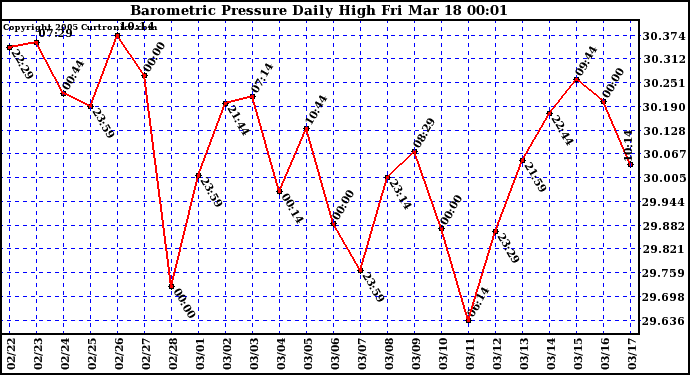  Barometric Pressure Daily High	