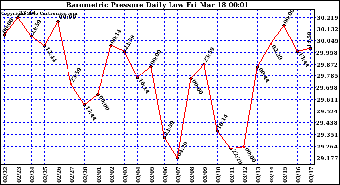  Barometric Pressure Daily Low		