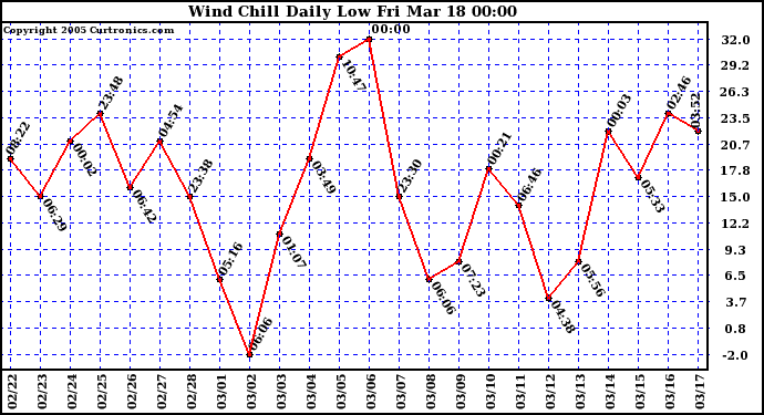  Wind Chill Daily Low 