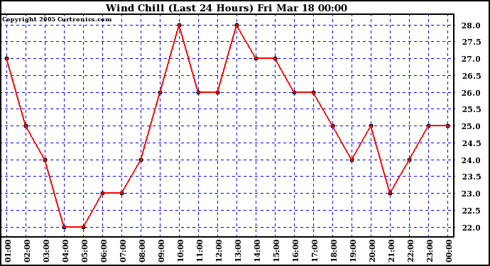  Wind Chill (Last 24 Hours)	