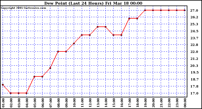  Dew Point (Last 24 Hours)	