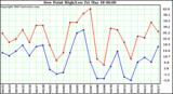  Dew Point High/Low	