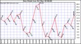  Dew Point Low			