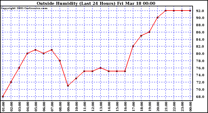  Outside Humidity (Last 24 Hours) 