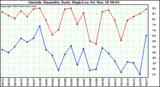  Outside Humidity Daily High/Low 