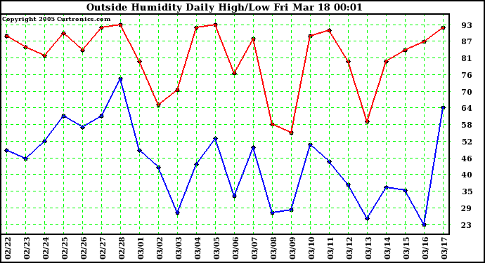  Outside Humidity Daily High/Low 