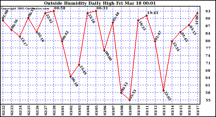  Outside Humidity Daily High	