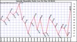  Outside Humidity Daily Low 