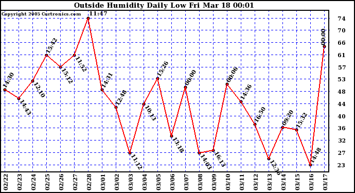  Outside Humidity Daily Low 