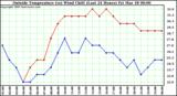  Outside Temperature (vs) Wind Chill (Last 24 Hours) 