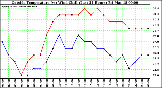  Outside Temperature (vs) Wind Chill (Last 24 Hours) 