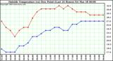  Outside Temperature (vs) Dew Point (Last 24 Hours) 