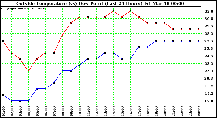  Outside Temperature (vs) Dew Point (Last 24 Hours) 