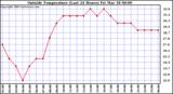  Outside Temperature (Last 24 Hours) 