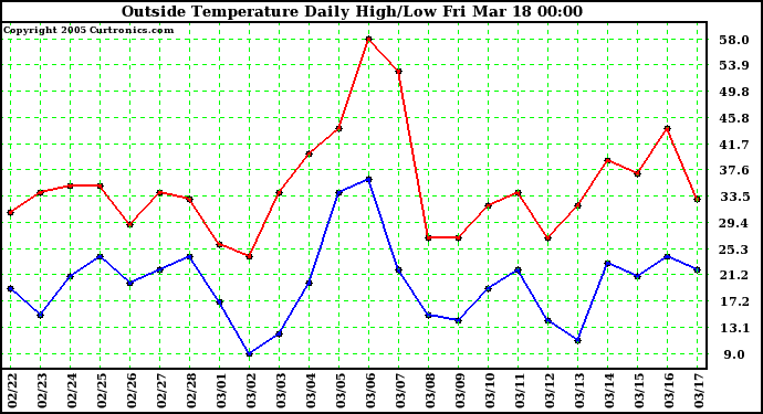  Outside Temperature Daily High/Low	