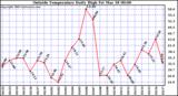  Outside Temperature Daily High 