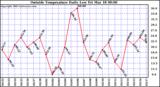  Outside Temperature Daily Low 