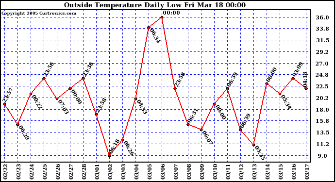  Outside Temperature Daily Low 