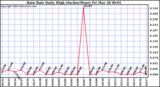  Rain Rate Daily High (Inches/Hour)	