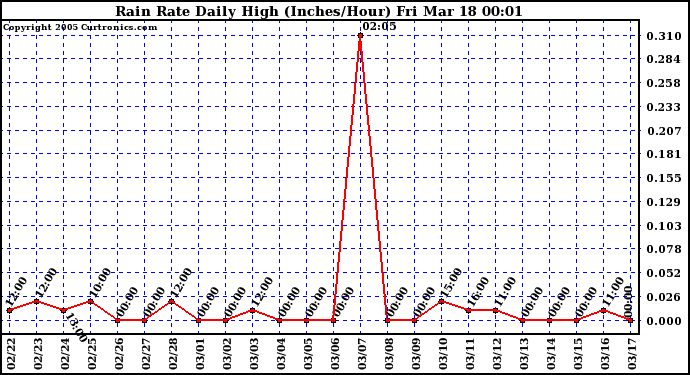  Rain Rate Daily High (Inches/Hour)	