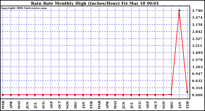  Rain Rate Monthly High (Inches/Hour)	