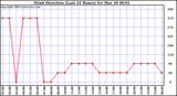  Wind Direction (Last 24 Hours)	