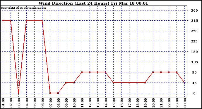  Wind Direction (Last 24 Hours)	