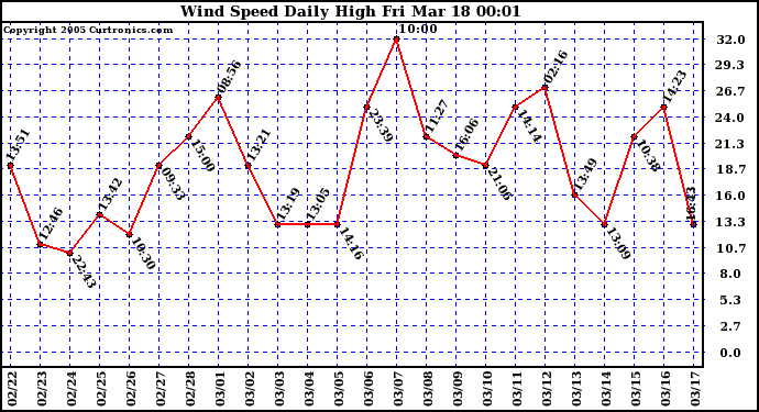  Wind Speed Daily High			