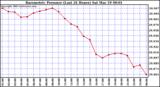  Barometric Pressure (Last 24 Hours)  	