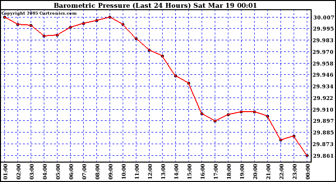  Barometric Pressure (Last 24 Hours)  	