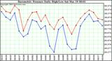  Barometric Pressure Daily High/Low	