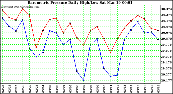  Barometric Pressure Daily High/Low	