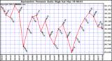  Barometric Pressure Daily High	