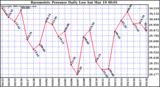  Barometric Pressure Daily Low		