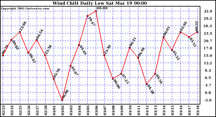  Wind Chill Daily Low 