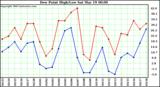  Dew Point High/Low	