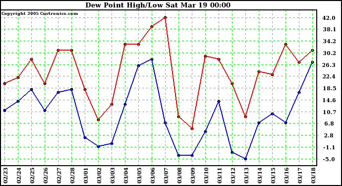  Dew Point High/Low	