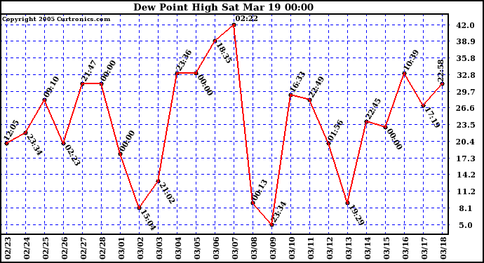  Dew Point High		