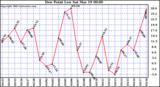  Dew Point Low			