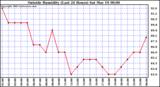  Outside Humidity (Last 24 Hours) 