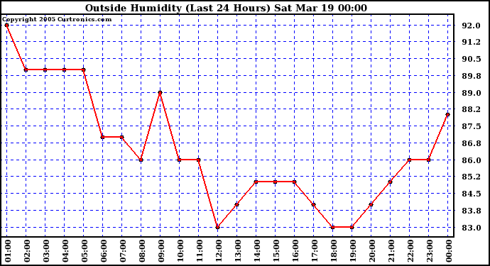  Outside Humidity (Last 24 Hours) 