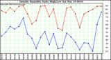  Outside Humidity Daily High/Low 