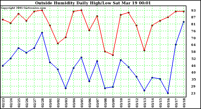  Outside Humidity Daily High/Low 