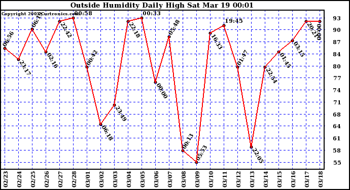  Outside Humidity Daily High	