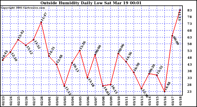  Outside Humidity Daily Low 