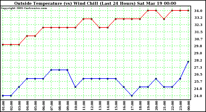  Outside Temperature (vs) Wind Chill (Last 24 Hours) 