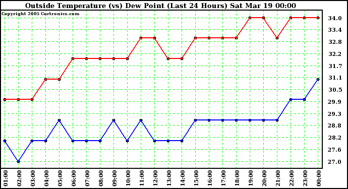  Outside Temperature (vs) Dew Point (Last 24 Hours) 