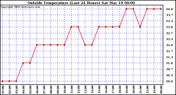  Outside Temperature (Last 24 Hours) 