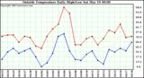  Outside Temperature Daily High/Low	