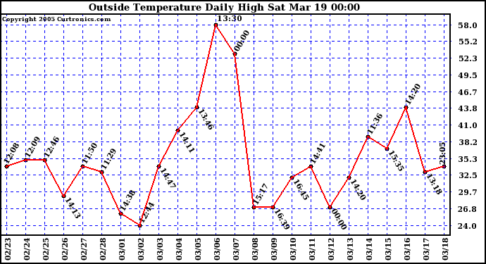  Outside Temperature Daily High 